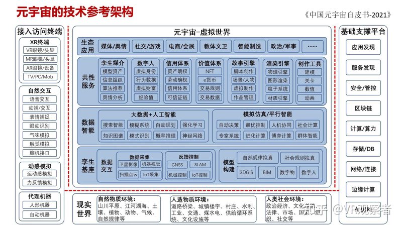 元宇宙开发